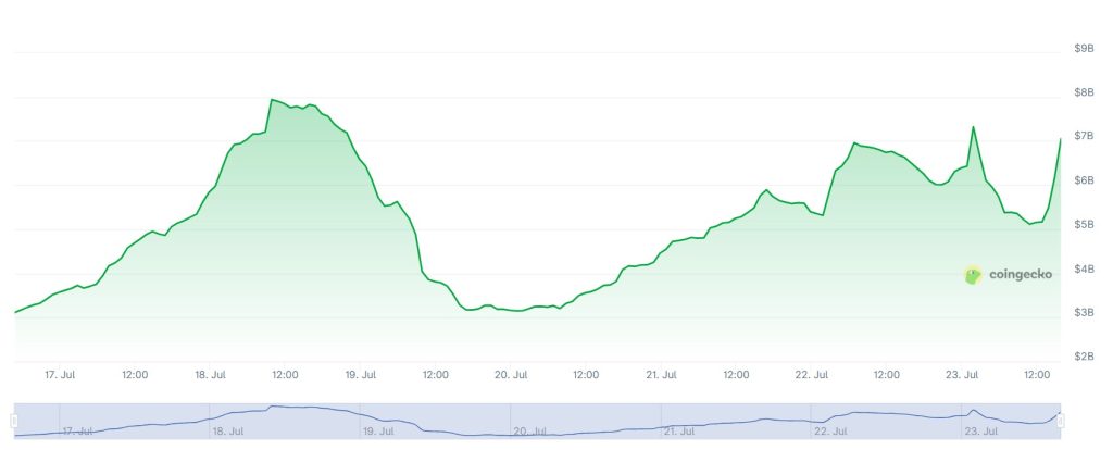 A graph showing trading volumes on the Upbit crypto exchange over the past week.
