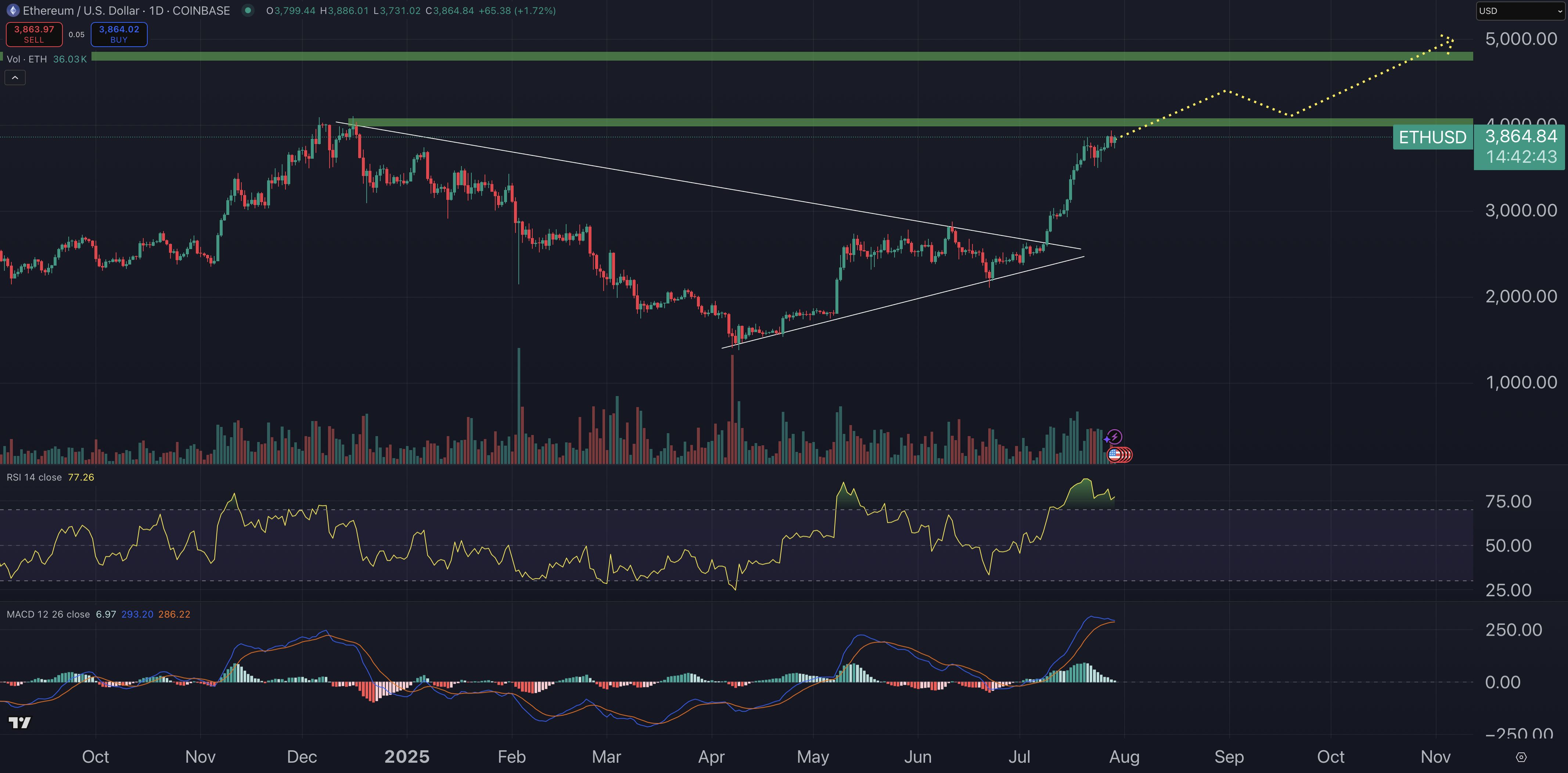 Ethereum price chart.