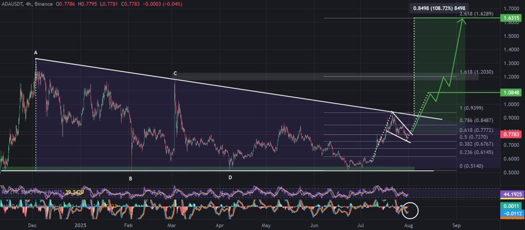 ADA / USDT 4-hour chart, descending triangle and flag pattern. Source: TradingView, Binance.