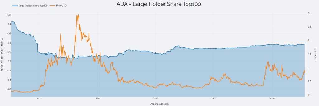 Percentage of Cardano supply held by the top 100 holders. Source: X, @joao_wedson.