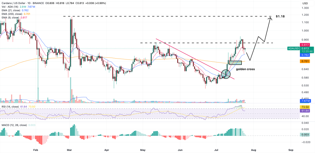 cardano price prediction