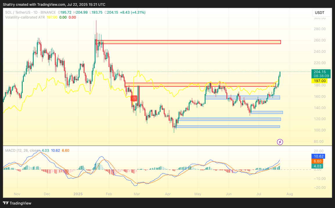 ChatGPT's 42-Signal SOL Analysis Flags Explosive $210 Breakout Amid Corporate Treasury Gold Rush