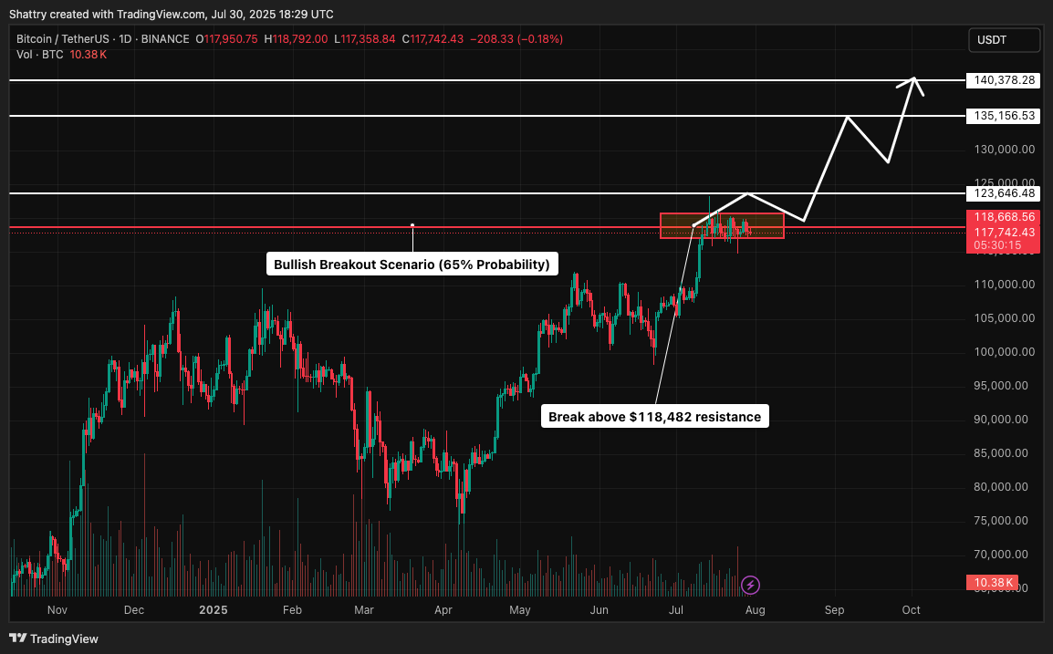 Bitcoin (BTC) Price Analysis: 90-Day Outlook - ChatGPT Vs Claude