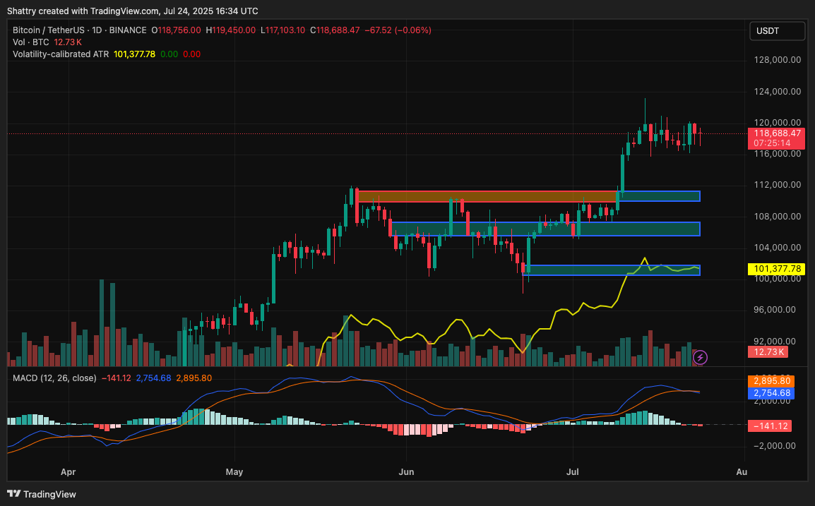 ChatGPT's 42-Signal BTC Analysis Flags Critical $120K Test Amid Altseason Uncertainty and Treasury Surge