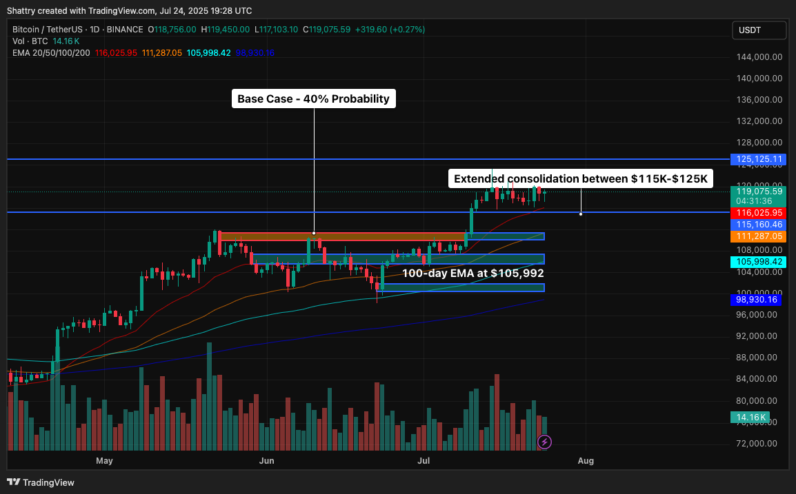 ChatGPT's 42-Signal BTC Analysis Flags Critical $120K Test Amid Altseason Uncertainty and Treasury Surge