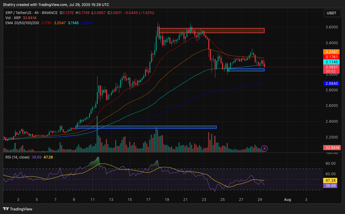 ChatGPT's 28-Signal XRP Analysis Reveals Critical $3.11 Support Test as ETF Approval Odds Hit 95%