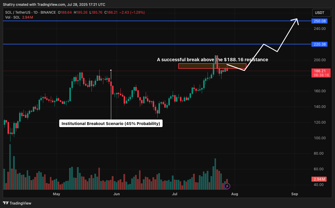 ChatGPT's 35-Signal SOL Analysis Reveals Critical $188 Resistance Test as Institutional Interest Surges 103%