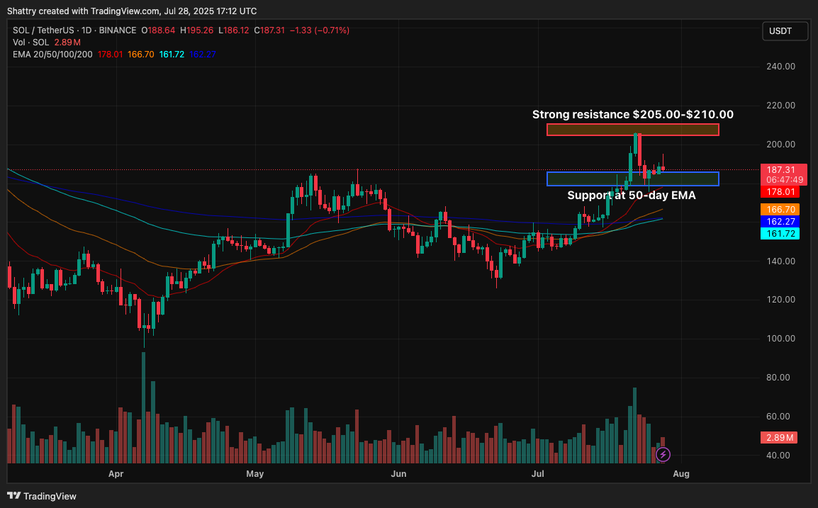ChatGPT's 35-Signal SOL Analysis Reveals Critical $188 Resistance Test as Institutional Interest Surges 103%