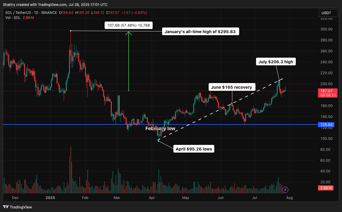 ChatGPT's 35-Signal SOL Analysis Reveals Critical $188 Resistance Test as Institutional Interest Surges 103%