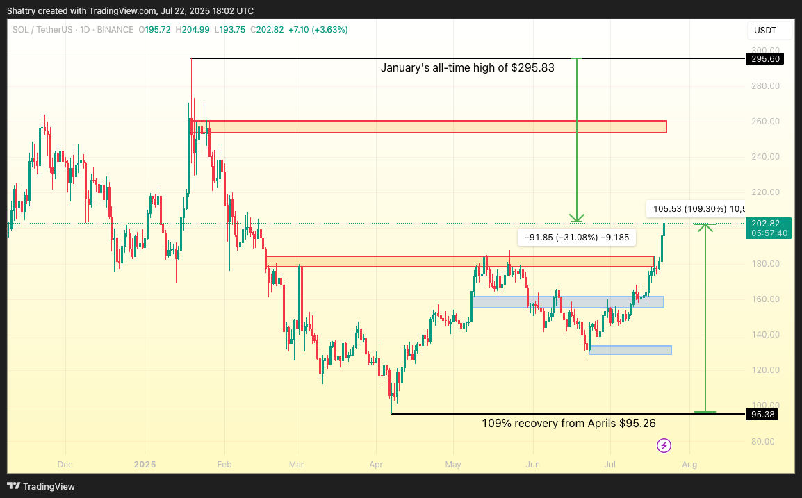 ChatGPT's 42-Signal SOL Analysis Flags Explosive $210 Breakout Amid Corporate Treasury Gold Rush