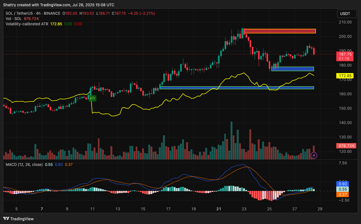 ChatGPT's 35-Signal SOL Analysis Reveals Critical $188 Resistance Test as Institutional Interest Surges 103%