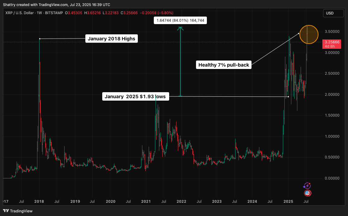 ChatGPT's 42-Signal XRP Analysis Flags Healthy $3.30 Correction Amid Golden Cross and Corporate Treasury Surge