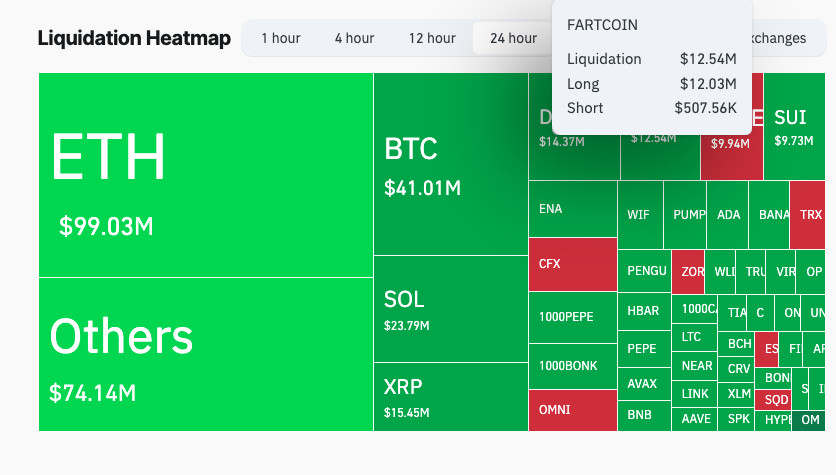 $3.65M FARTCOIN Whale Sale Sparks 20% Collapse - Is $2 Target Still Realistic?