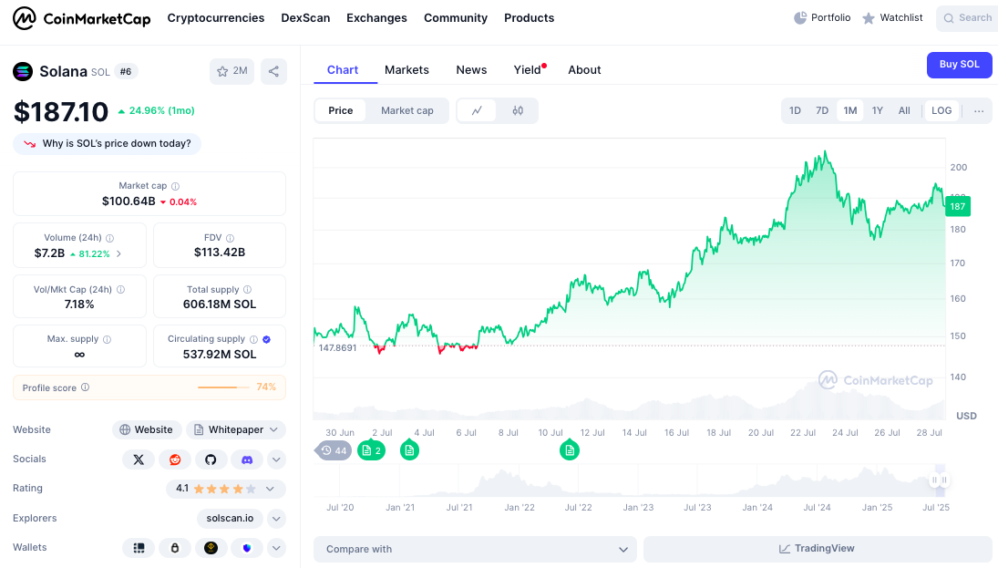 ChatGPT's 35-Signal SOL Analysis Reveals Critical $188 Resistance Test as Institutional Interest Surges 103%