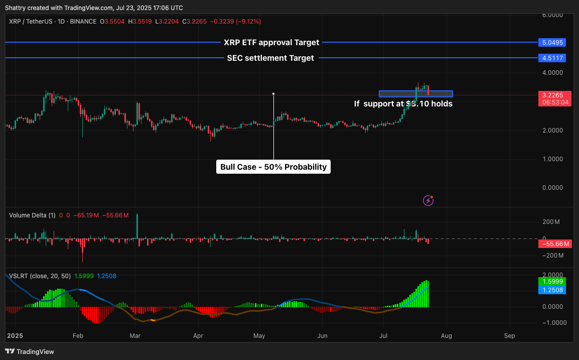 ChatGPT's 42-Signal XRP Analysis Flags Healthy $3.30 Correction Amid Golden Cross and Corporate Treasury Surge