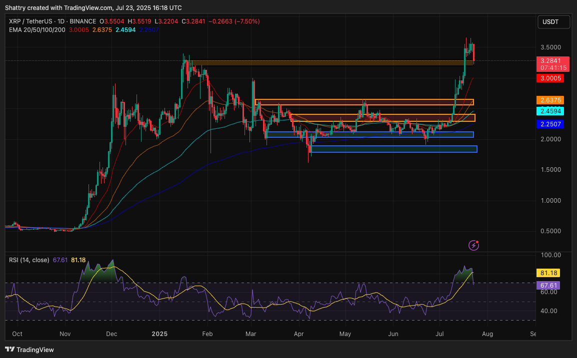 ChatGPT's 42-Signal XRP Analysis Flags Healthy $3.30 Correction Amid Golden Cross and Corporate Treasury Surge