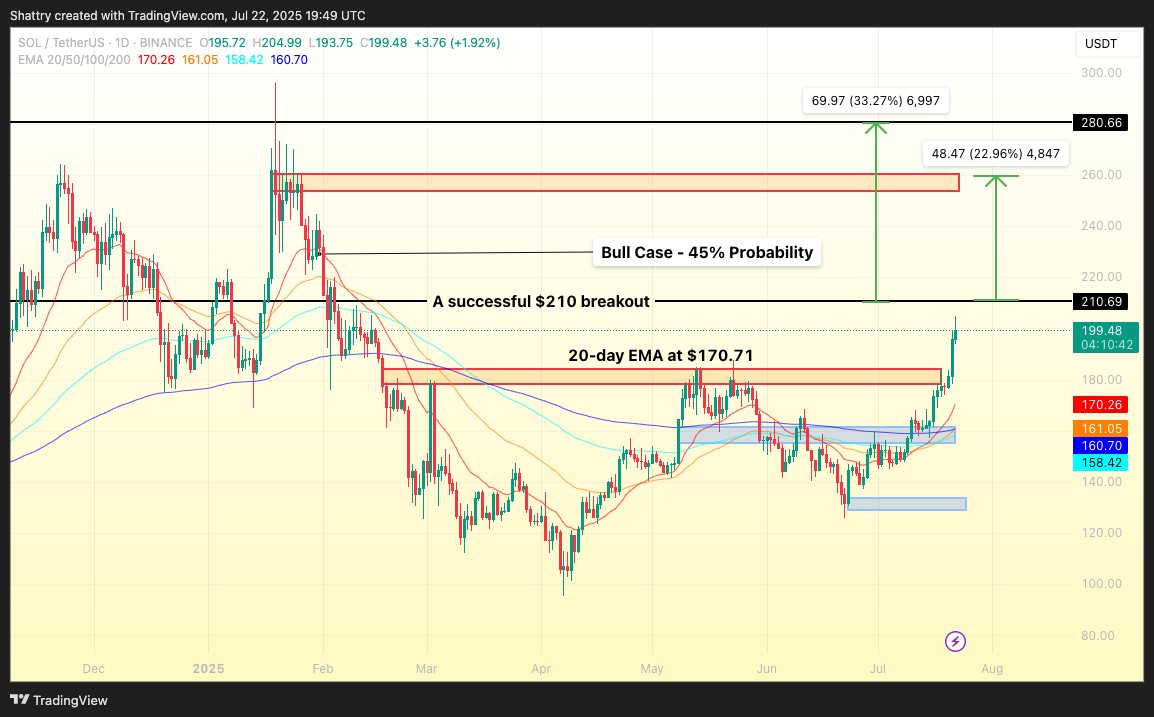 ChatGPT's 42-Signal SOL Analysis Flags Explosive $210 Breakout Amid Corporate Treasury Gold Rush
