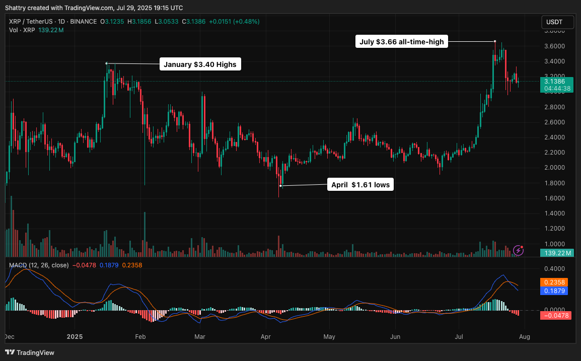 ChatGPT's 28-Signal XRP Analysis Reveals Critical $3.11 Support Test as ETF Approval Odds Hit 95%