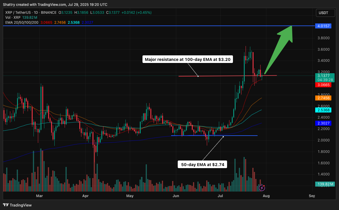 ChatGPT's 28-Signal XRP Analysis Reveals Critical $3.11 Support Test as ETF Approval Odds Hit 95%