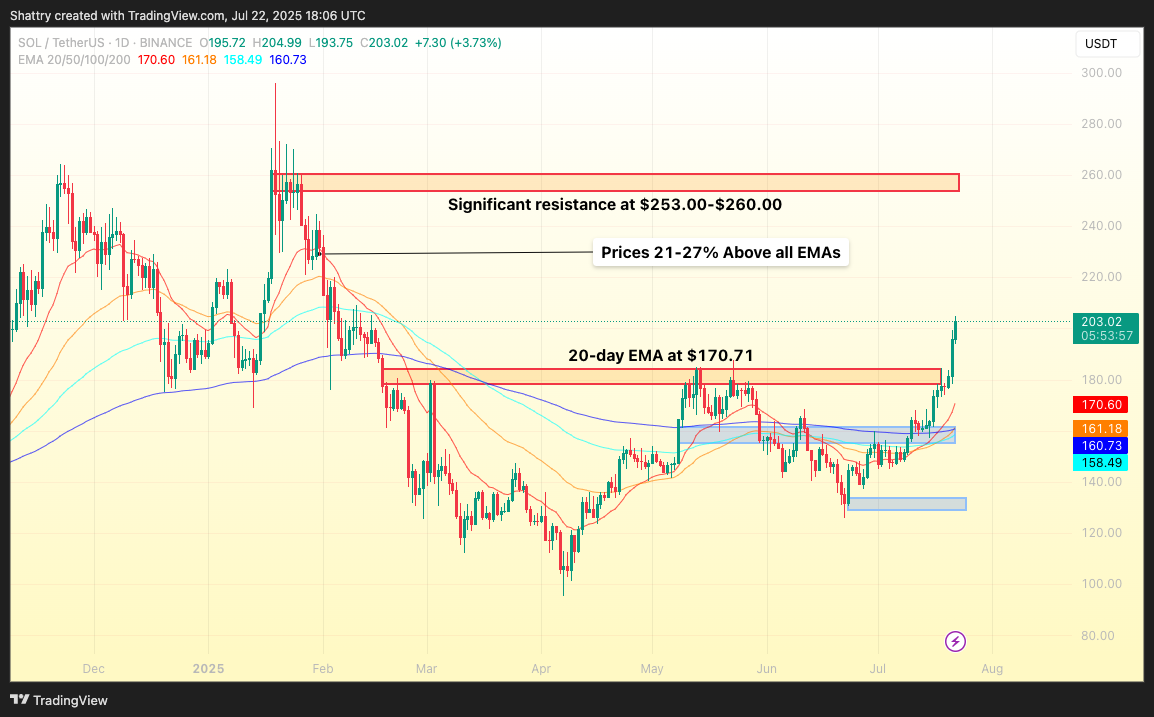 ChatGPT's 42-Signal SOL Analysis Flags Explosive $210 Breakout Amid Corporate Treasury Gold Rush