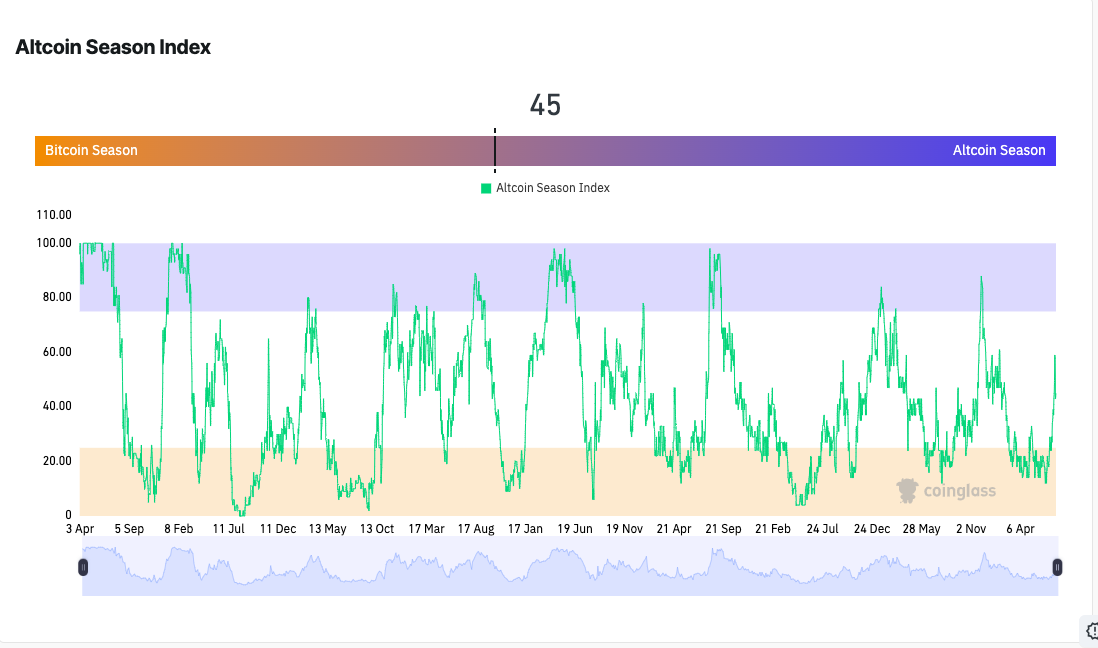 ChatGPT's 42-Signal BTC Analysis Flags Critical $120K Test Amid Altseason Uncertainty and Treasury Surge