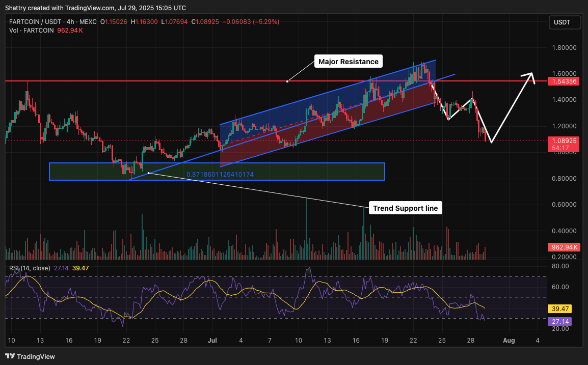 $3.65M FARTCOIN Whale Sale Sparks 20% Collapse - Is $2 Target Still Realistic?