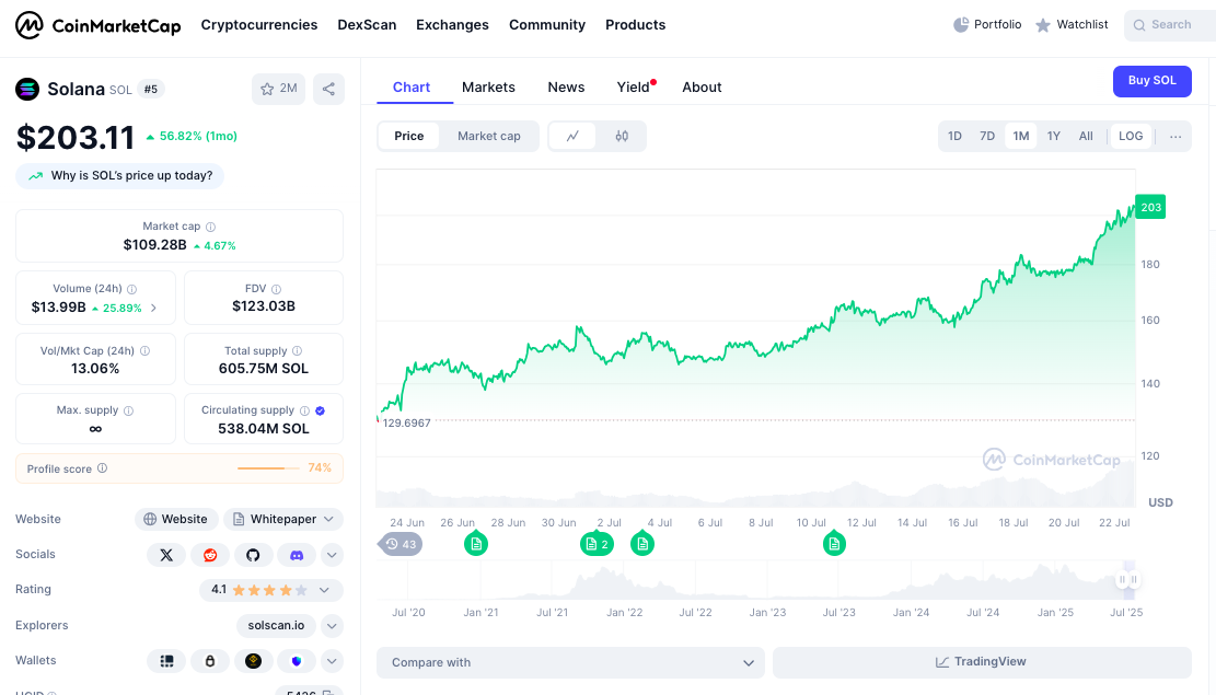 ChatGPT's 42-Signal SOL Analysis Flags Explosive $210 Breakout Amid Corporate Treasury Gold Rush
