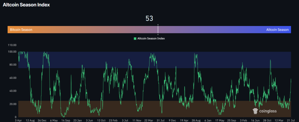Altcoin Season Index. Source: Coinglass. 