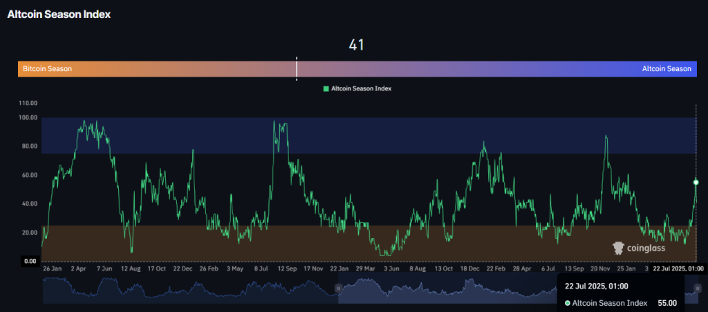 Altcoin Season Index. Source: Coinglass.