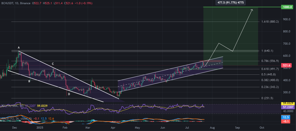 Bitcoin Cash price 4-hour chart, ascending channel breakout nears. Source: TradingView, Binance. 