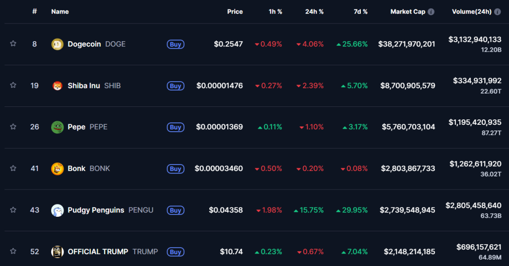 Top 5 meme coins by market cap. Source: Coinmarketcap.