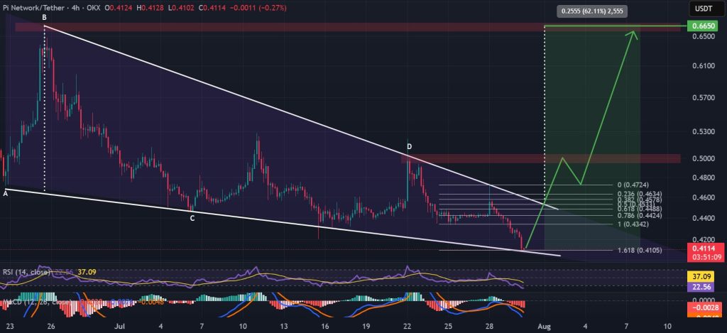 PI / USDT 4-hour chart, falling wedge. Source: TradingView, OKX.