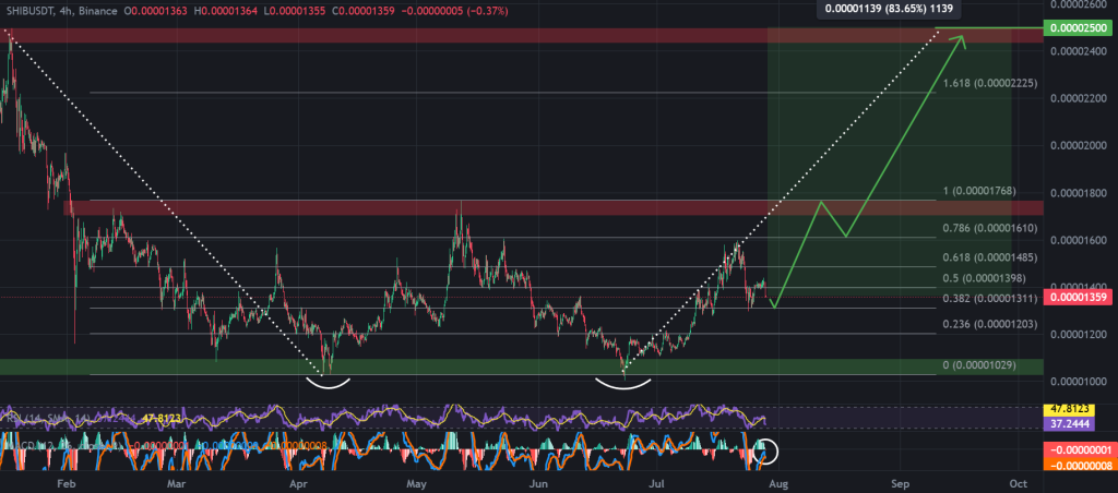 SHIB / USDT 4-hour chart, double bottom. Source: TradingView, Binance.