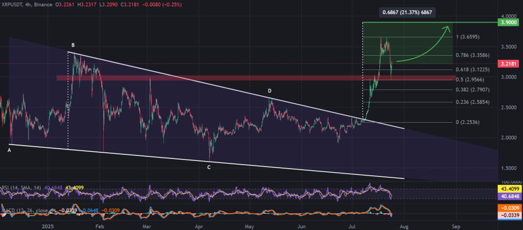 XRP price 4-hour chart, falling wedge pattern. Source: TradingView, Binance.