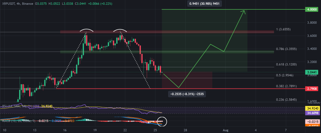 XRP / USDT 4-hour chart, double top pattern. Source: TradingView, Binance.
