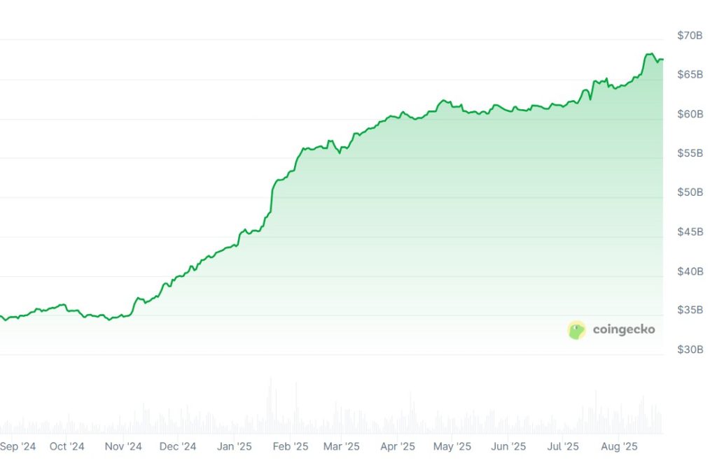 A graph showing the market capitalization of the USDC stablecoin over the past 12 months.