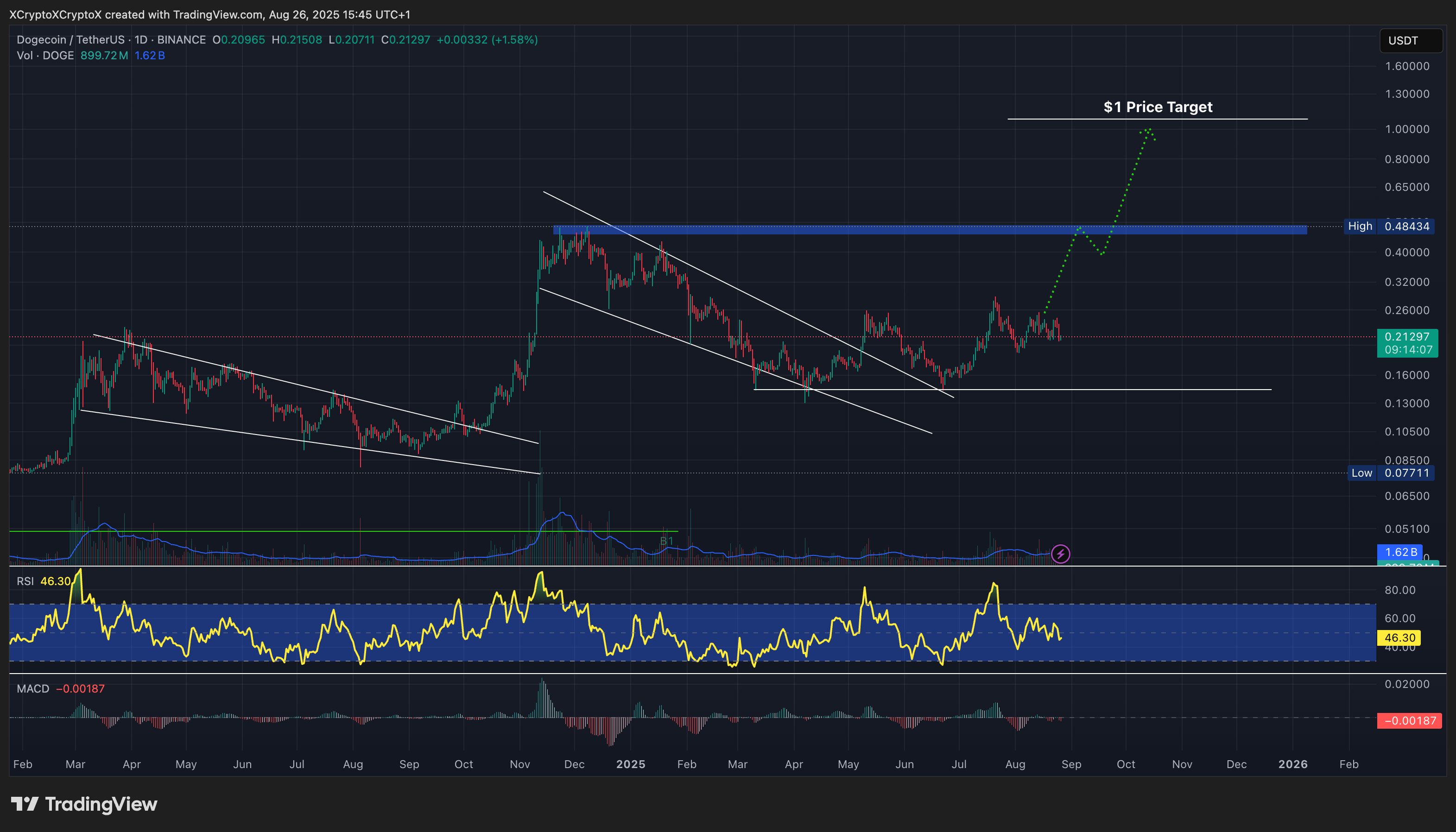 Dogecoin price chart.