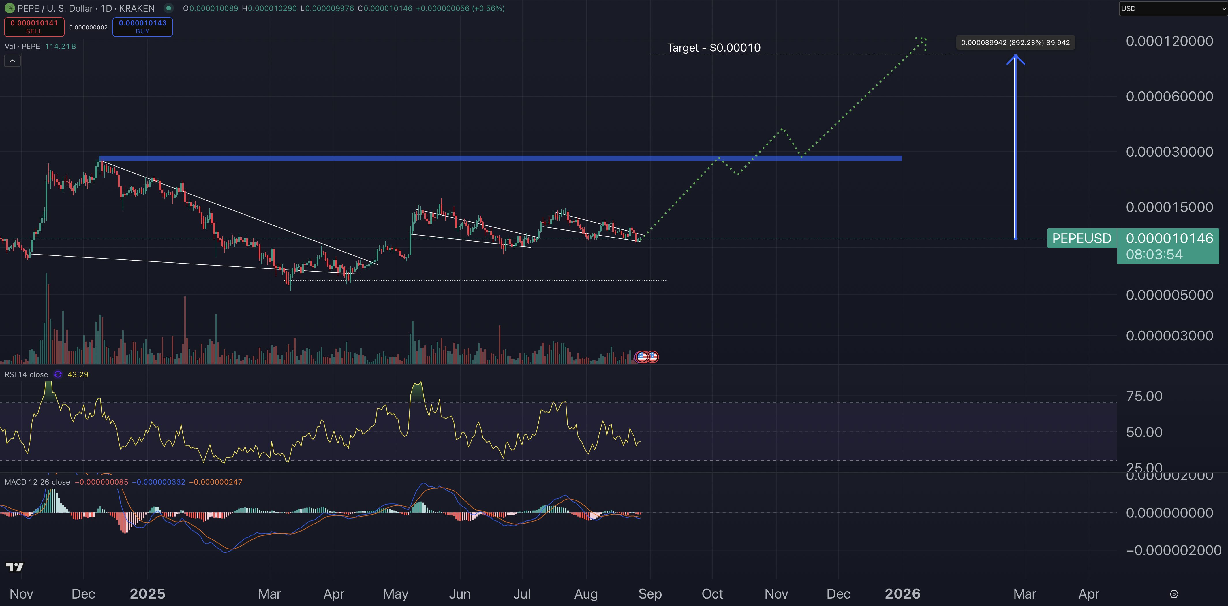 Pepe price chart - best altcoins to buy.