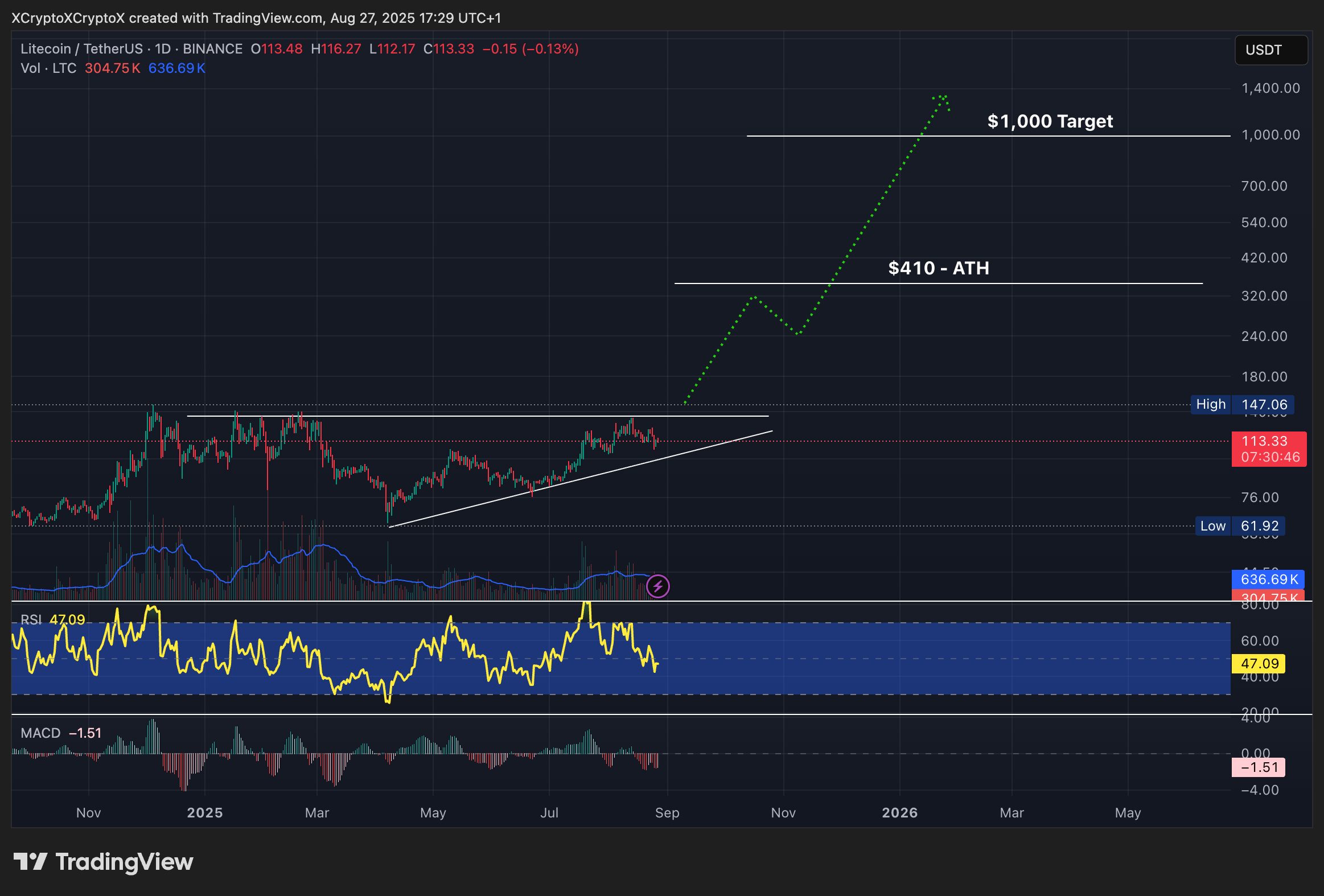 Litecoin price chart.