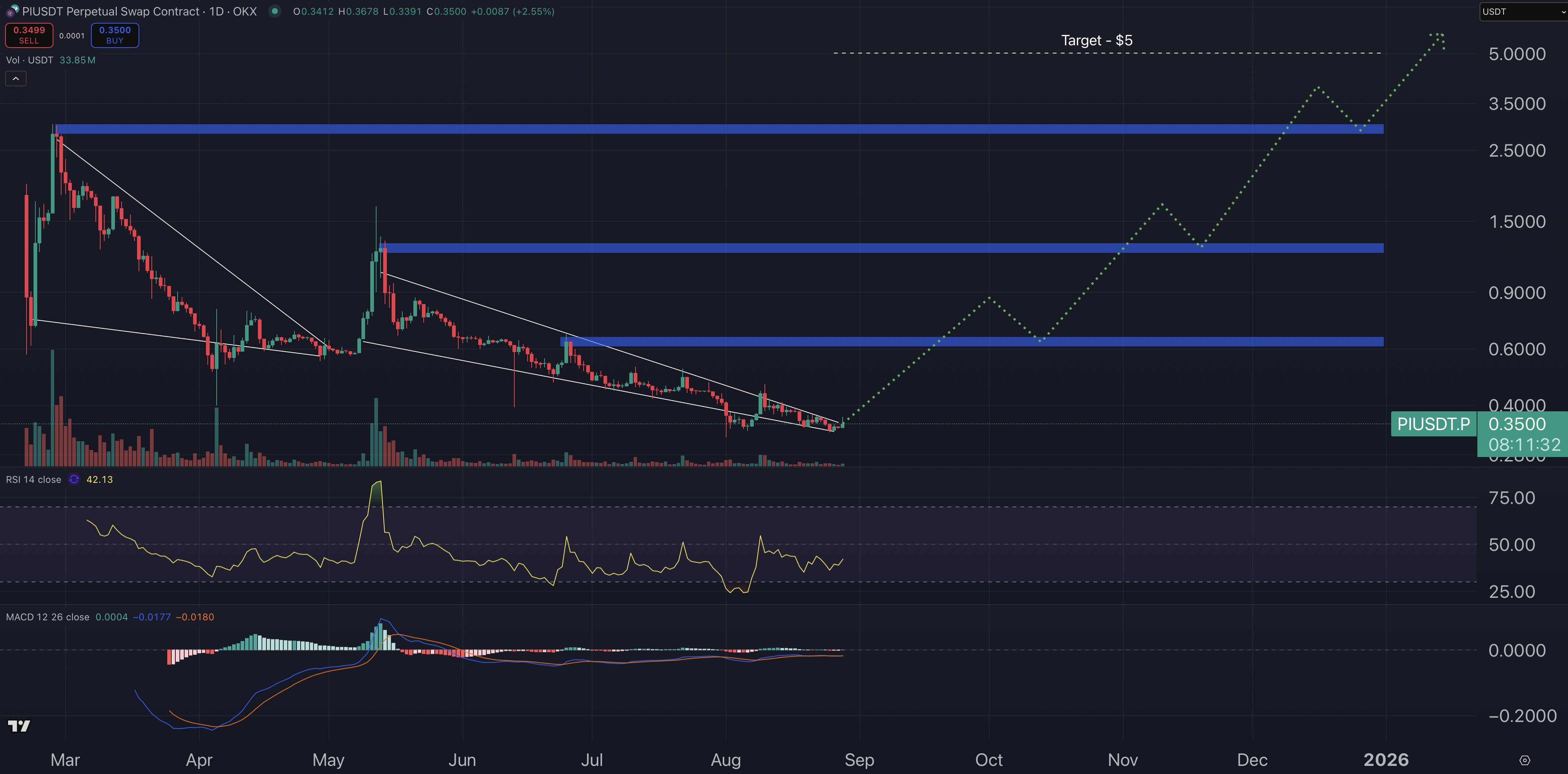 Pi Network price chart - best crypto to buy.