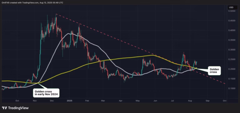 dogecoin daily chart