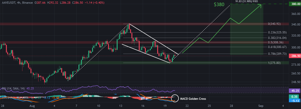 AAVE / USDT 4-hour chart, bull flag pattern. Source: TradingView, Binance.