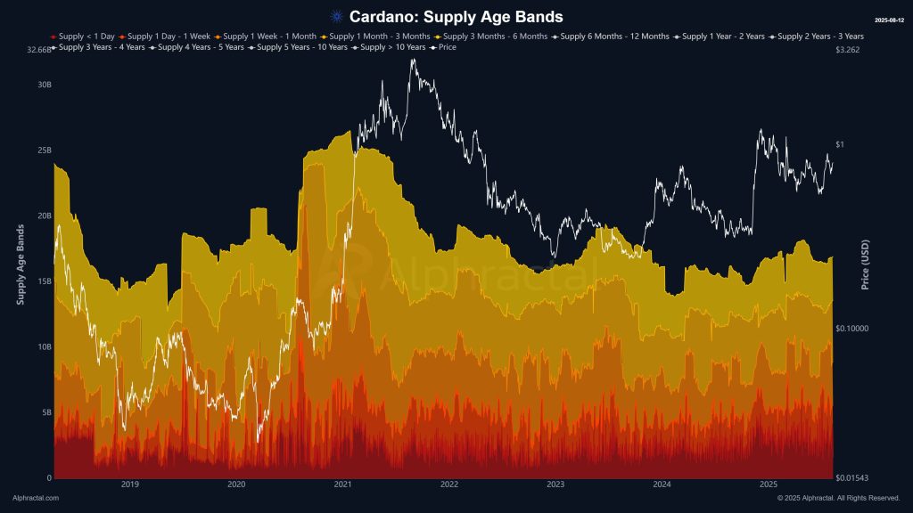 Short-term holder behavior change. Source: X, @Alphractal