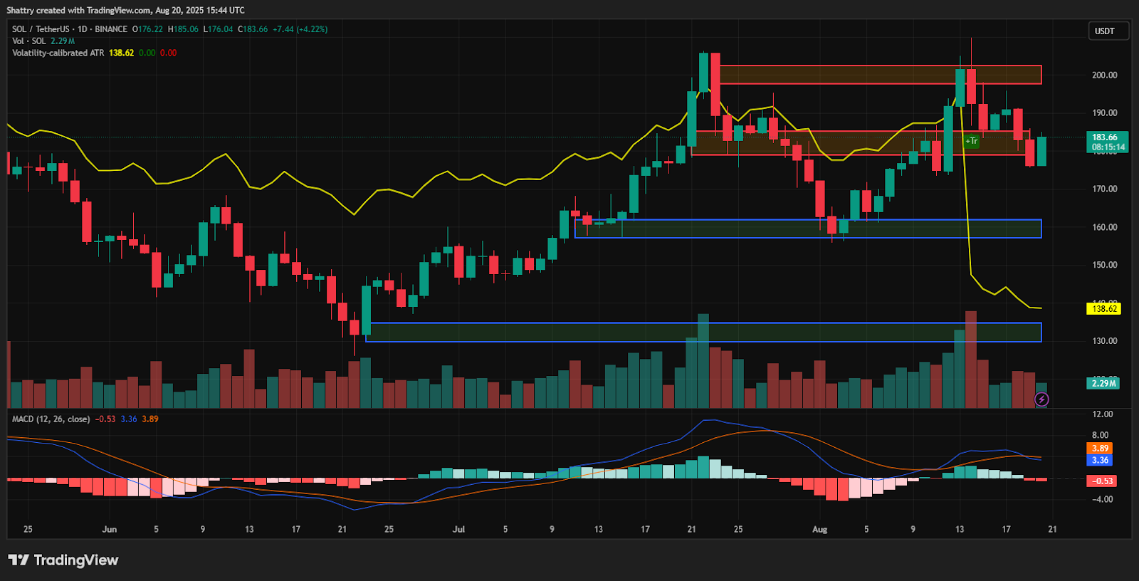 ChatGPT's SOL Analysis Reveals Breakout Potential at $183 as Network Achieves 100K TPS Milestone During Market Recovery