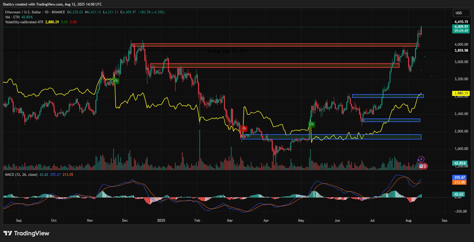 ChatGPT's ETH Analysis Reveals Explosive Rally to $4,410 Just 9% From ATH