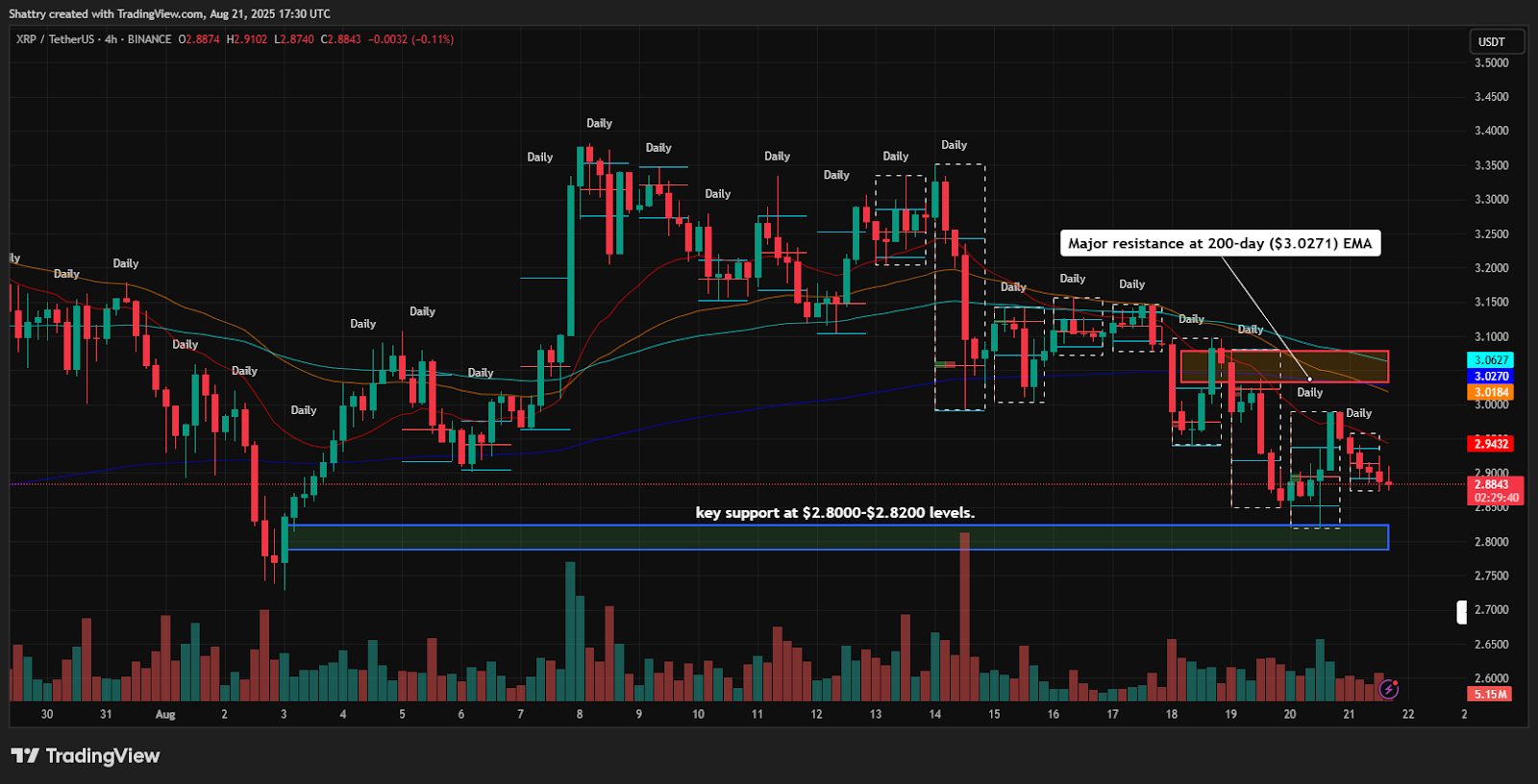 ChatGPT's XRP Analysis Reveals Critical Consolidation Below $2.90 – Can SWIFT Integration Drive Recovery?