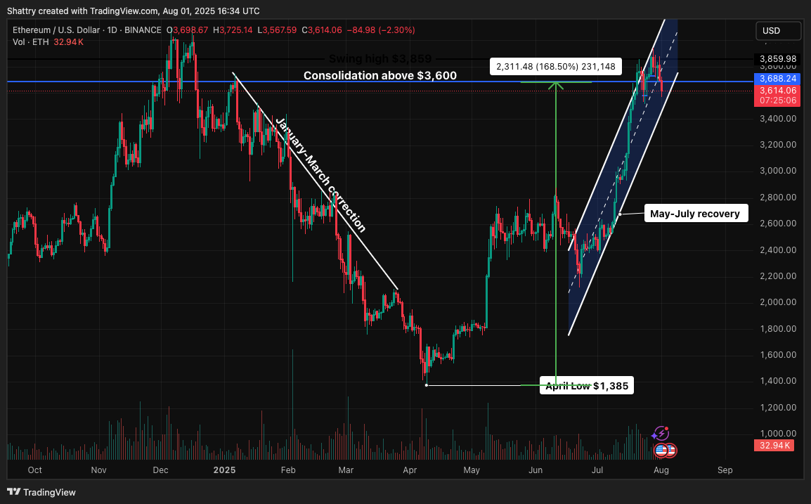 ChatGPT's 26-Signal ETH Analysis Reveals Strong EMA Support Above $3,540 as BlackRock ETF Inflows Hit $29.83M