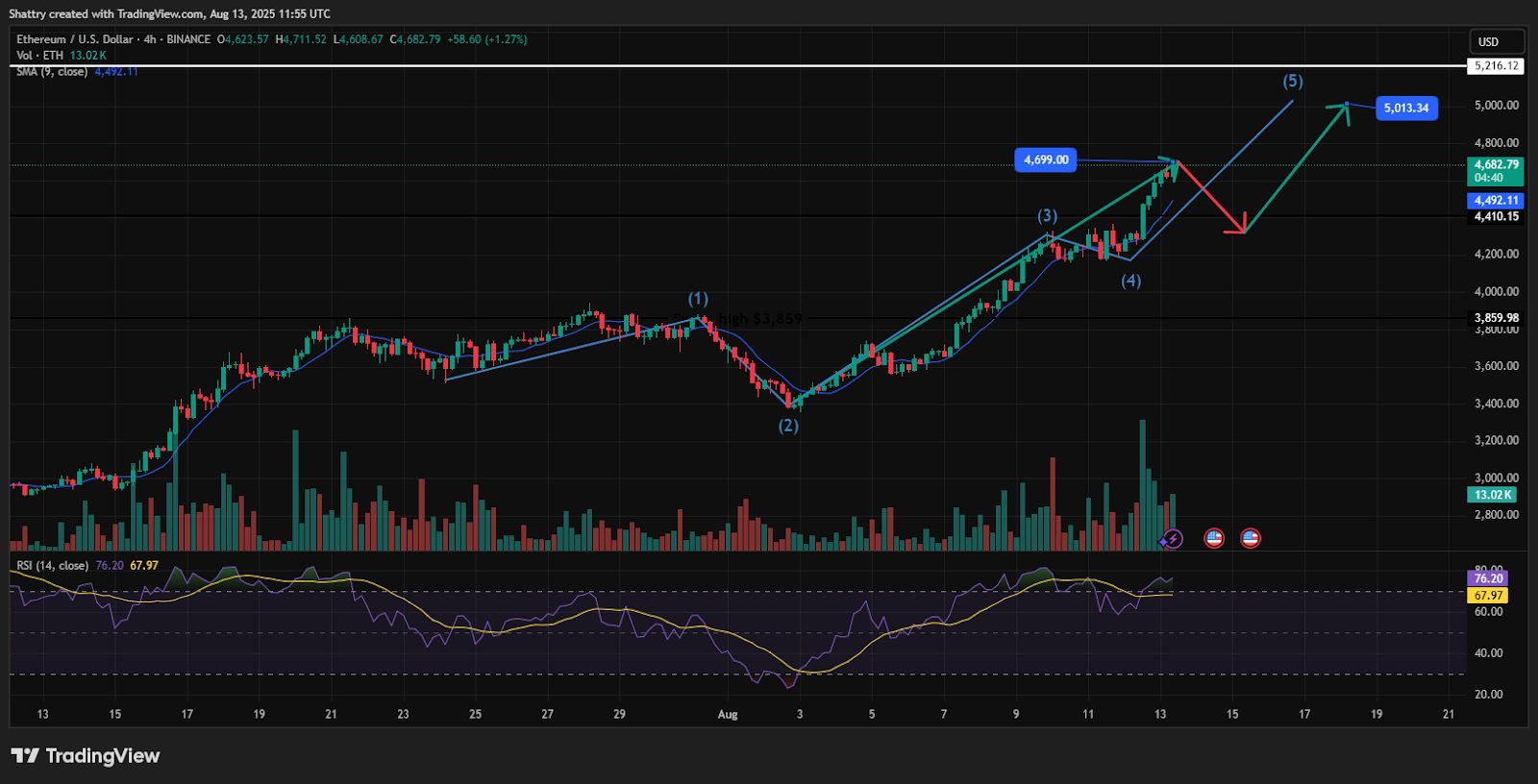Can ETH Break $5,000 This Weekend? Key Moving Average Suggests Bulls Aren't Done Yet