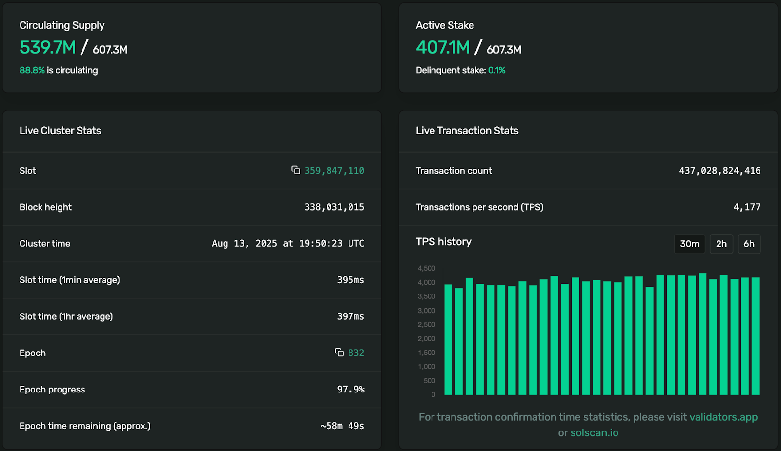 ChatGPT's SOL Analysis Reveals $199 Breakout Following ETH's Lead