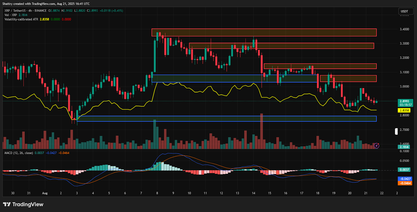 ChatGPT's XRP Analysis Reveals Critical Consolidation Below $2.90 – Can SWIFT Integration Drive Recovery?